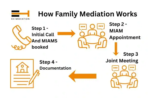 EH mediation - family mediation Darlington process